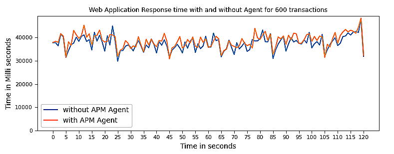 2 Timeline chart showing the impact on application's response time
