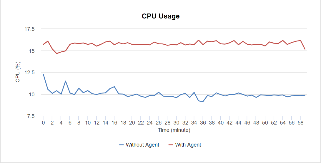 Php-cpu-usage cpu usage