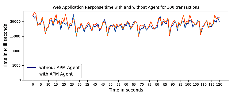 1 Timeline chart showing the impact on application's response time