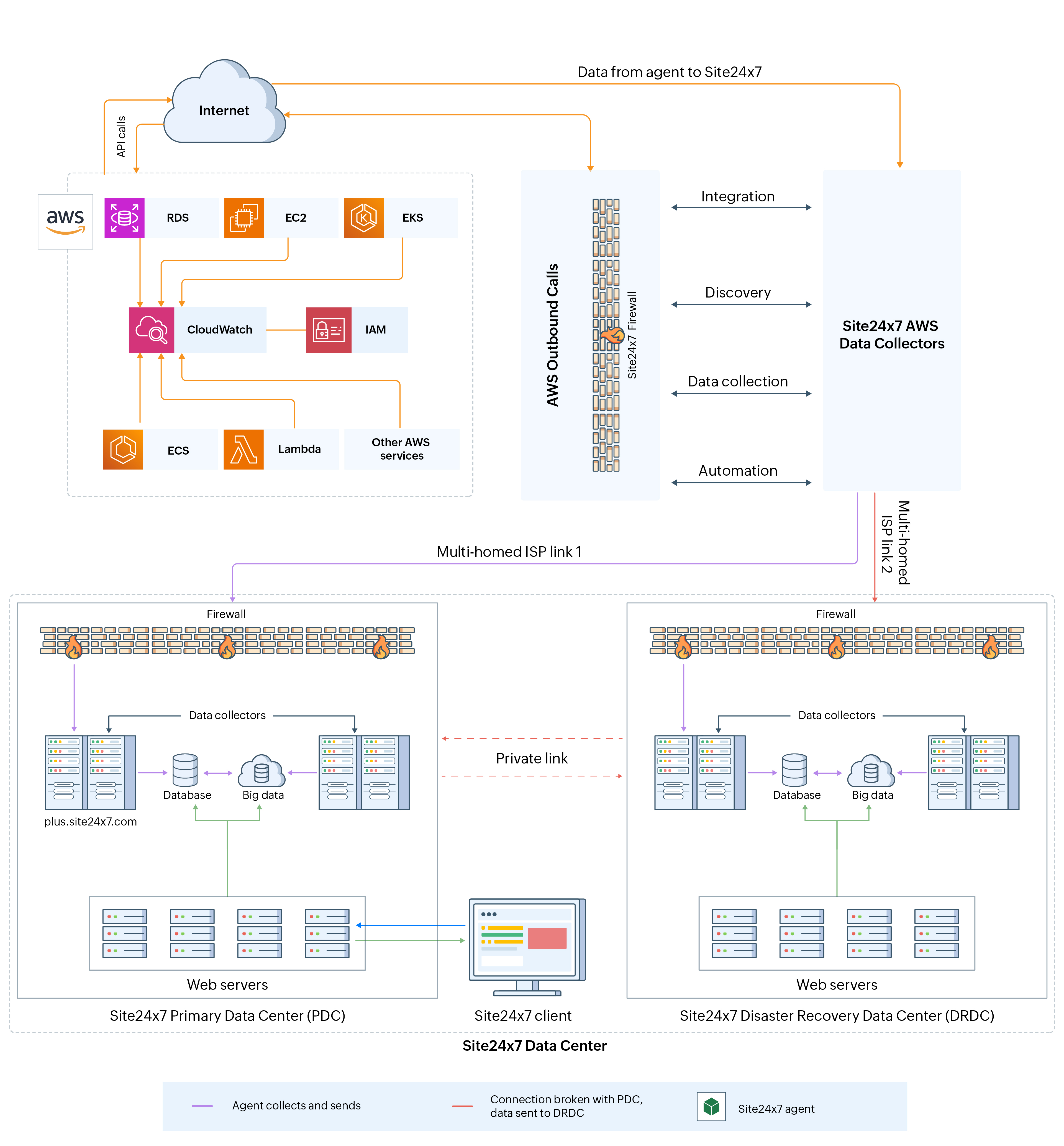 AWS monitoring architectural diagram how site24x7 aws monitoring works