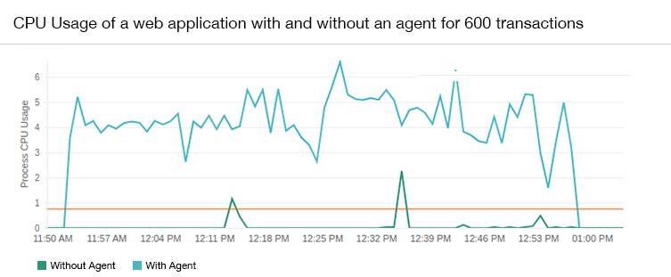 cpu-usage-600 Timeline chart showing the impact on CPU usage