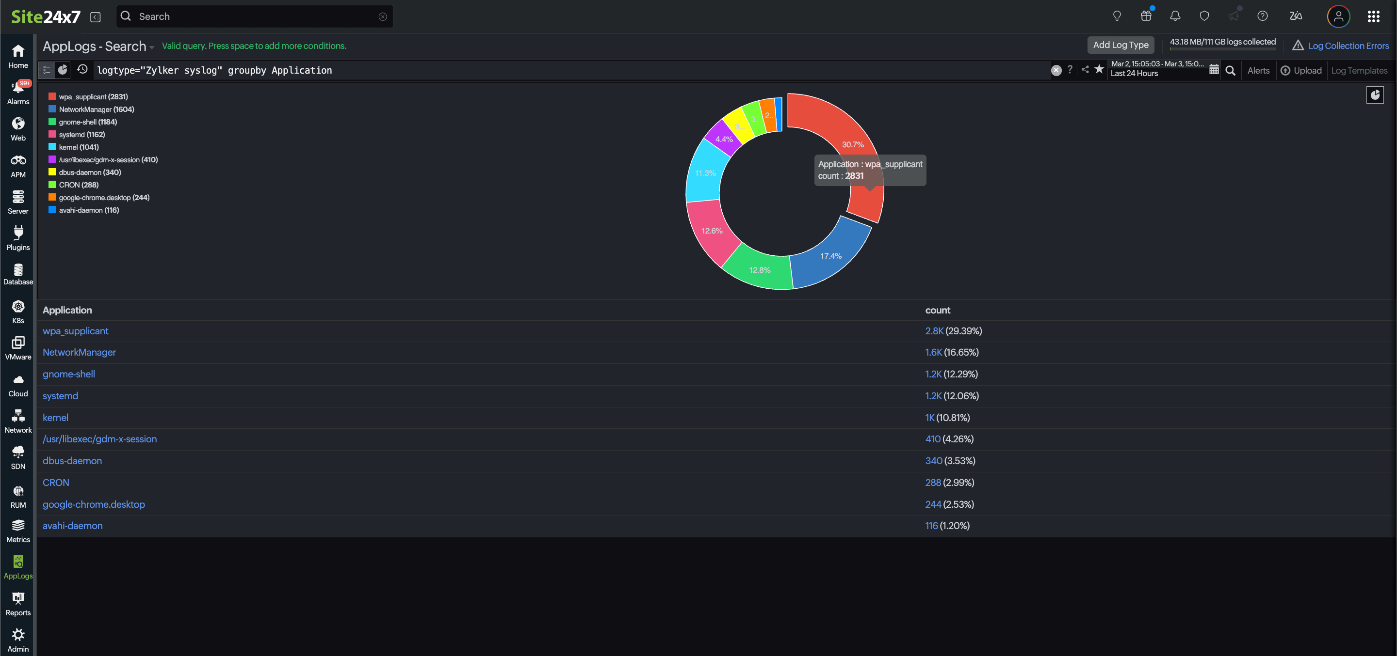 Color applied dashboard