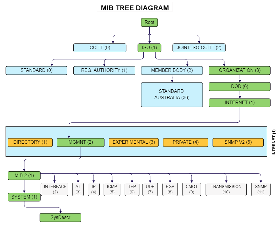 mib-tree-diagram Understanding the MIB using Tree diagram