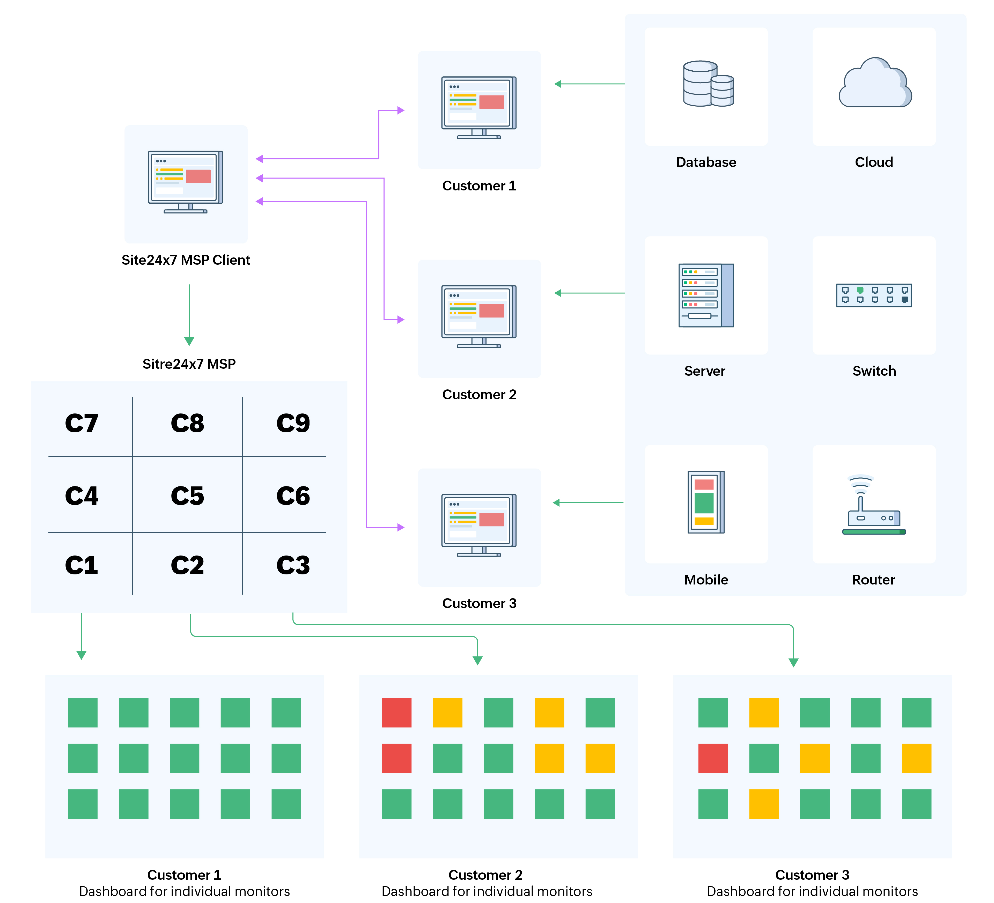 MSP architecture