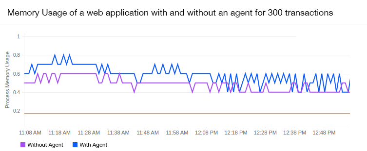 ram-usage-300 Timeline chart showing the impact on memory consumption