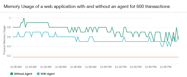 ram-usage-600 Timeline chart showing the impact on memory consumption