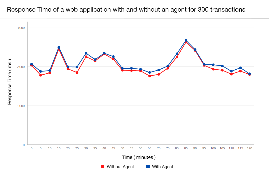 resp-300 Timeline chart showing the impact on application's response time