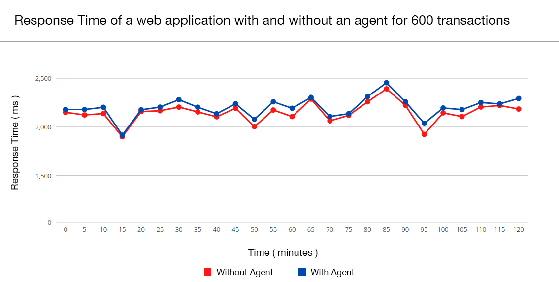 resp-600 Timeline chart showing the impact on application's response time